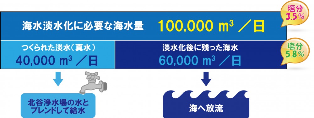 海水淡水化に必要な海水量100,000立方メートル、つくられた淡水（真水）1日当たり40,000立方メートルは北谷浄水場の水とブレンドして給水、淡水化後に残った海水1日当たり60,000立方メートルは海へ放流