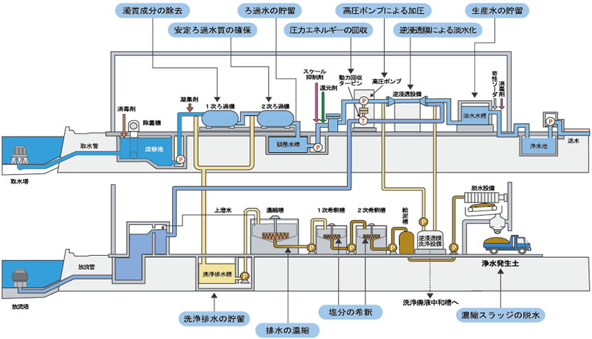 海水淡水化の流れ図