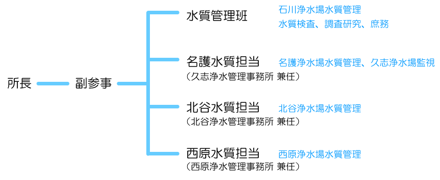 水質管理事務所組織図