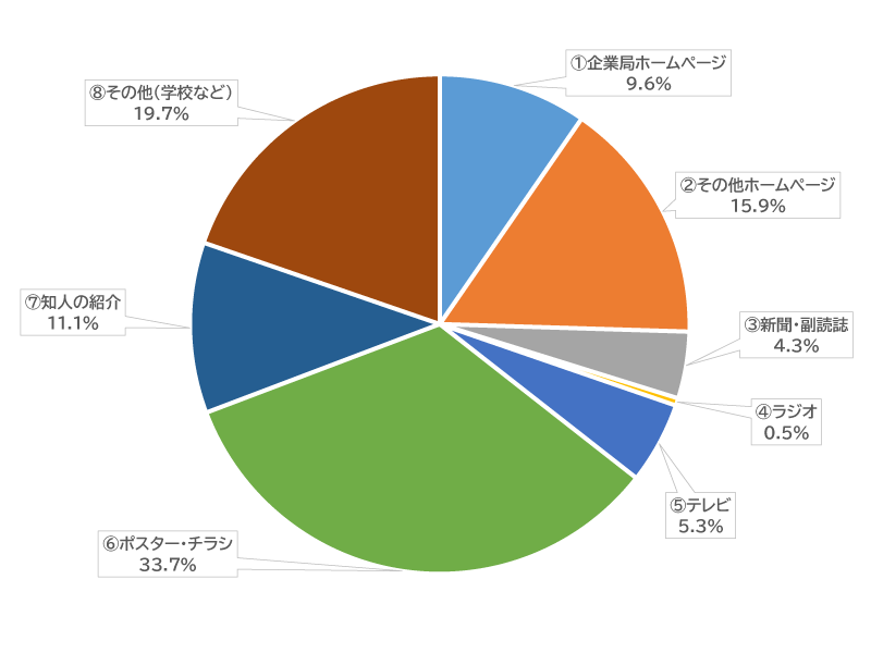 円グラフ：イベント情報を何でお知りになりましたか