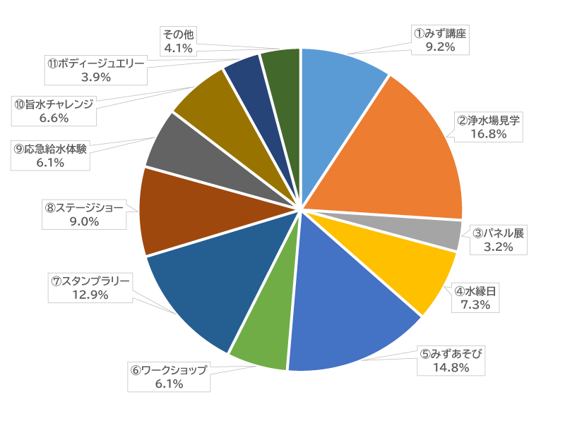 円グラフ：イベントブースの中で何がよかったですか