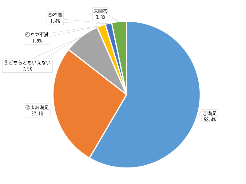 円グラフ：生活用水としての水道水について