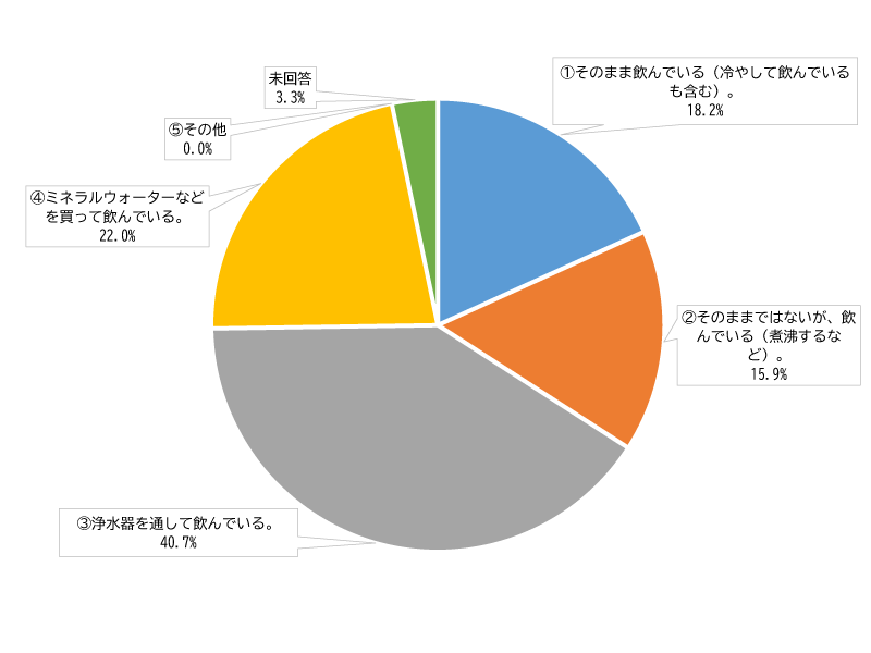 円グラフ：水道水をどのように飲んでいますか