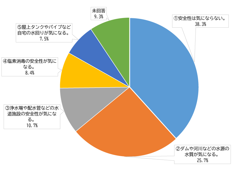 円グラフ：水の安全性について