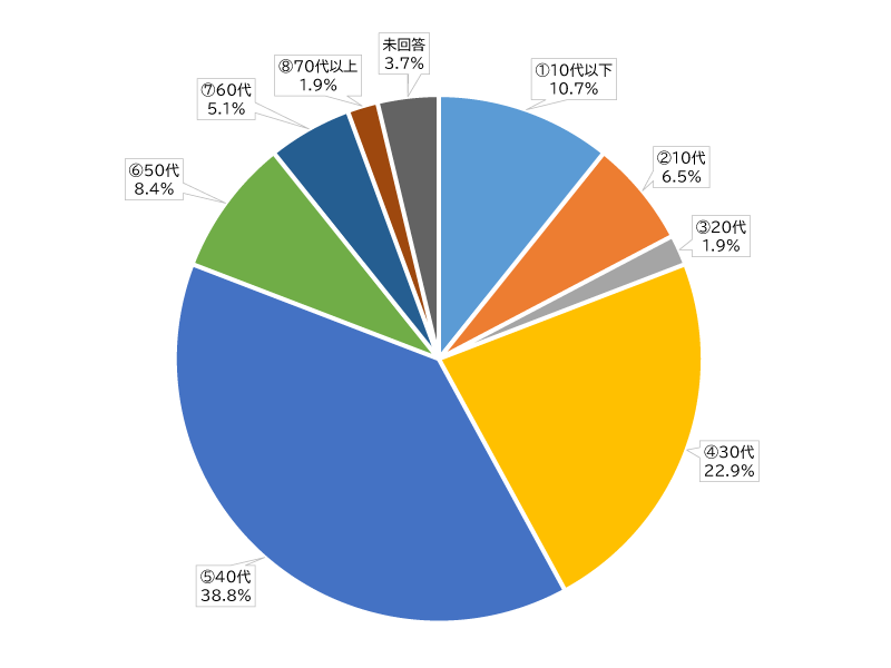円グラフ：年齢