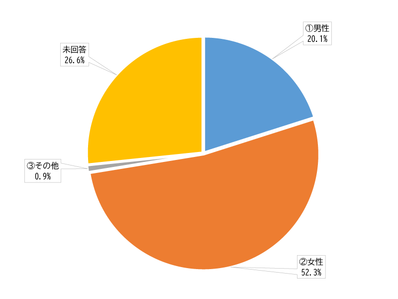 円グラフ：性別