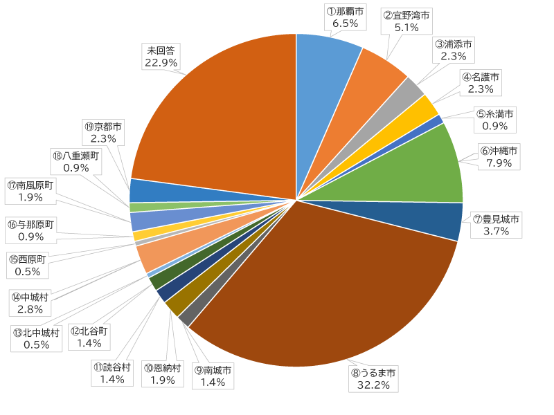 円グラフ：市町村